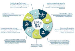 Key features of our PhD program.